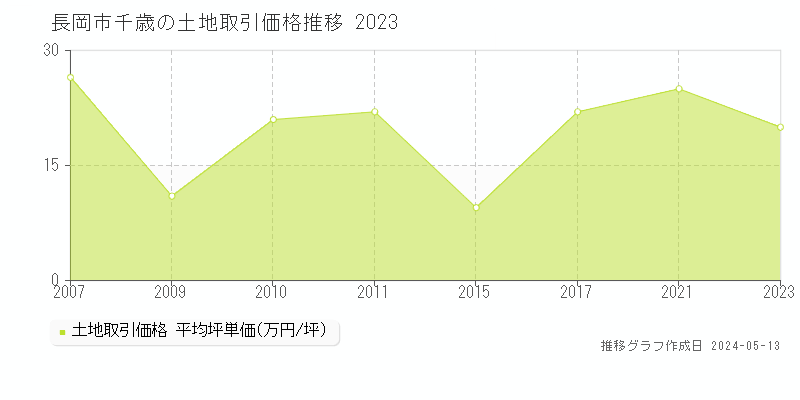 長岡市千歳の土地価格推移グラフ 