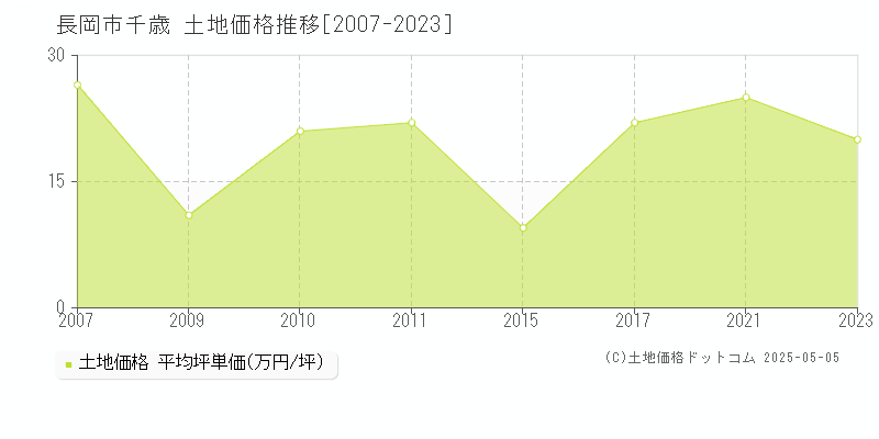 千歳(長岡市)の土地価格推移グラフ(坪単価)[2007-2023年]