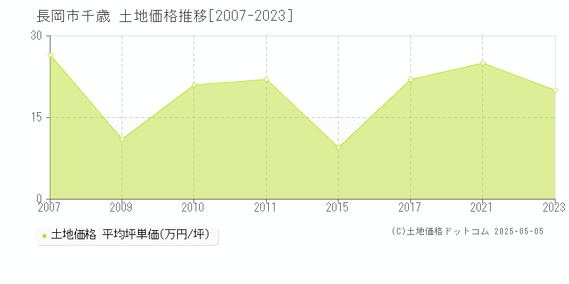 長岡市千歳の土地価格推移グラフ 