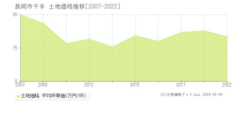 千手(長岡市)の土地価格推移グラフ(坪単価)[2007-2022年]