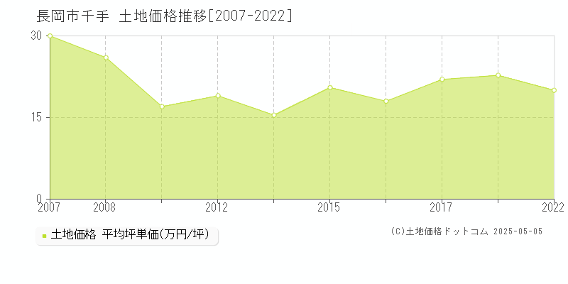 長岡市千手の土地価格推移グラフ 