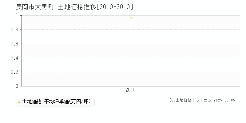 大黒町(長岡市)の土地価格推移グラフ(坪単価)[2010-2010年]