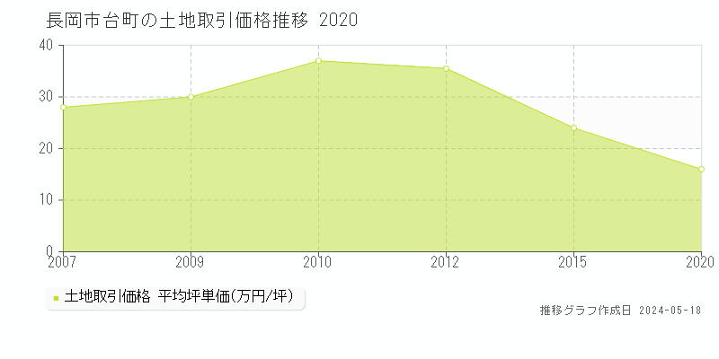長岡市台町の土地価格推移グラフ 