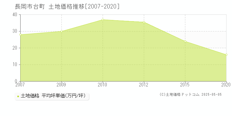 台町(長岡市)の土地価格推移グラフ(坪単価)[2007-2020年]