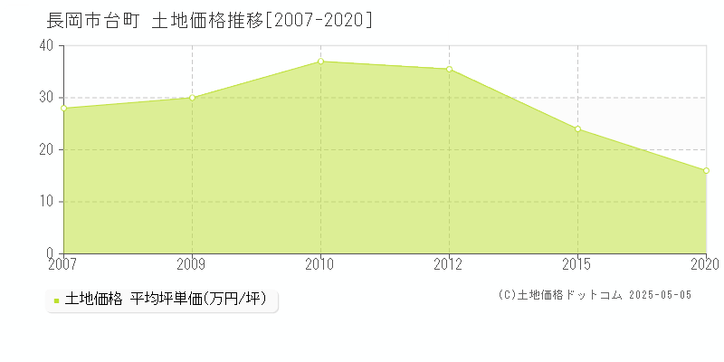 長岡市台町の土地価格推移グラフ 