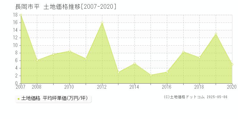 平(長岡市)の土地価格推移グラフ(坪単価)[2007-2020年]