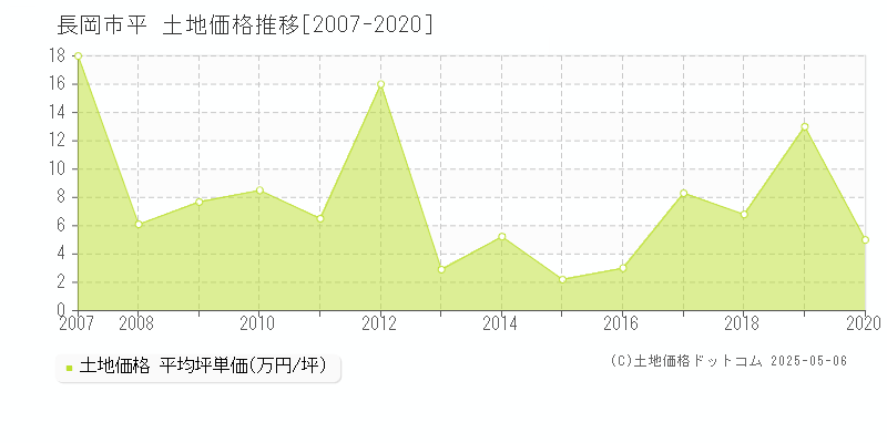 長岡市平の土地価格推移グラフ 