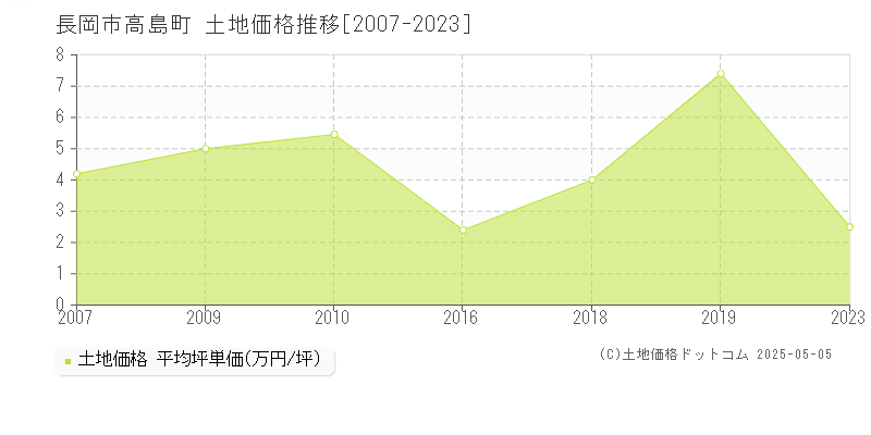 高島町(長岡市)の土地価格推移グラフ(坪単価)[2007-2023年]