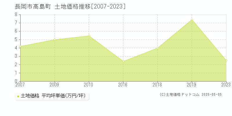 長岡市高島町の土地価格推移グラフ 