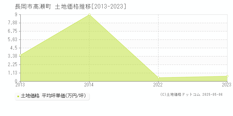 長岡市高瀬町の土地価格推移グラフ 