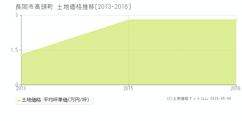 長岡市高頭町の土地価格推移グラフ 