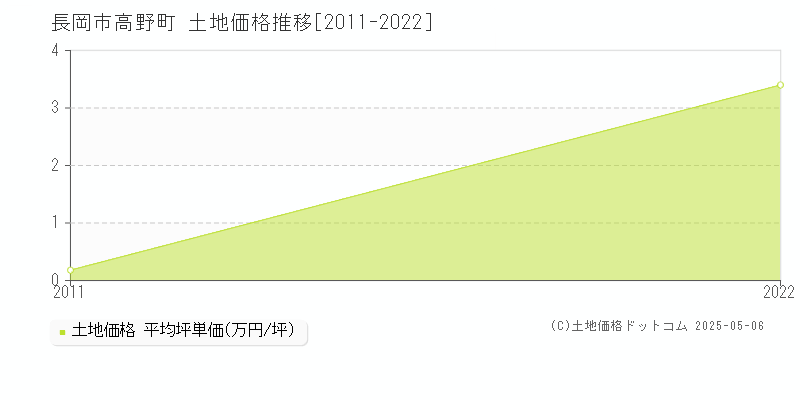 高野町(長岡市)の土地価格推移グラフ(坪単価)[2011-2022年]