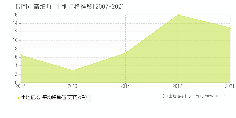 高畑町(長岡市)の土地価格推移グラフ(坪単価)[2007-2021年]