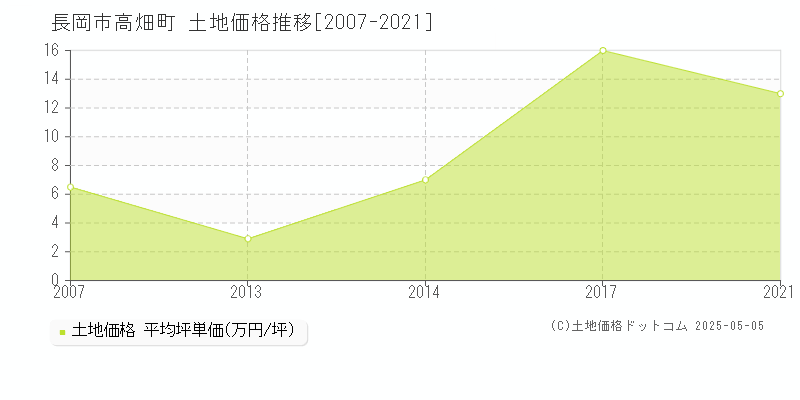 長岡市高畑町の土地価格推移グラフ 