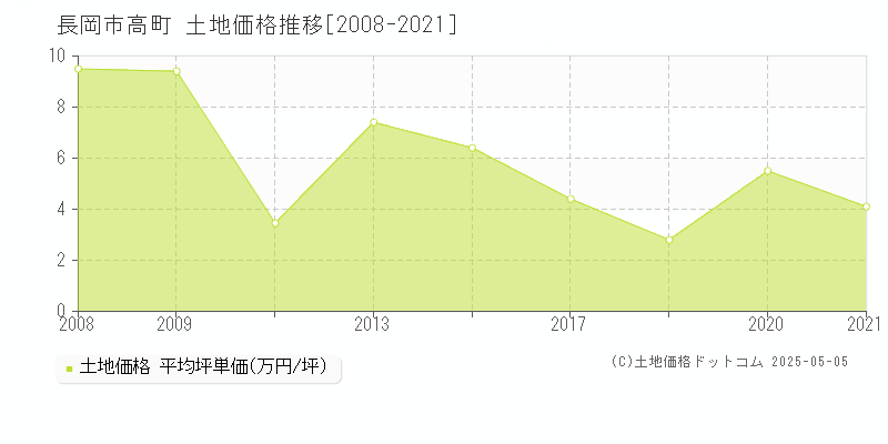 長岡市高町の土地価格推移グラフ 