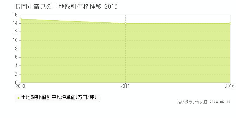 長岡市高見の土地価格推移グラフ 