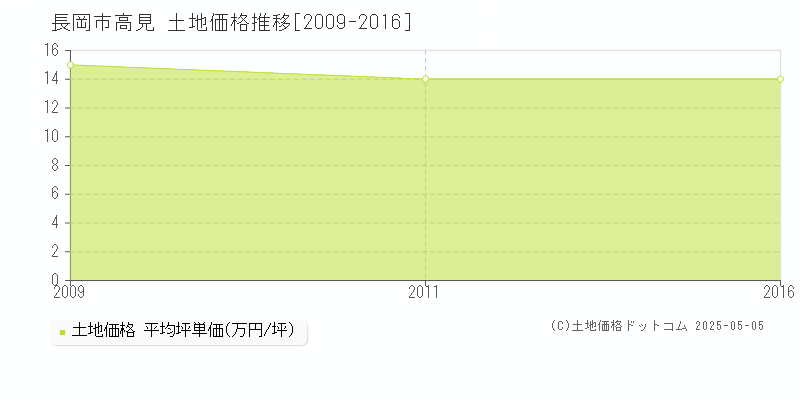 高見(長岡市)の土地価格推移グラフ(坪単価)[2009-2016年]