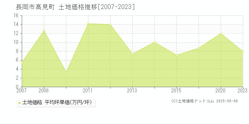 長岡市高見町の土地価格推移グラフ 