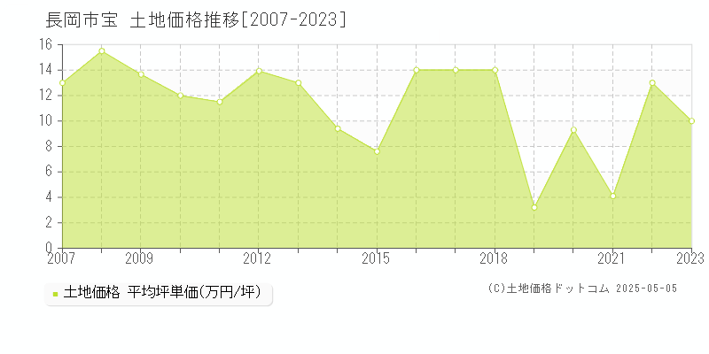 宝(長岡市)の土地価格推移グラフ(坪単価)[2007-2023年]