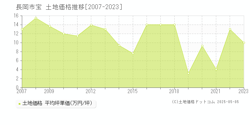 長岡市宝の土地価格推移グラフ 