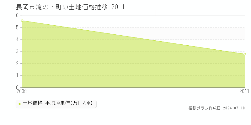 長岡市滝の下町の土地取引事例推移グラフ 