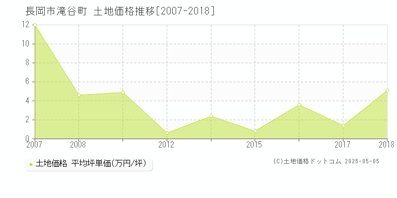 滝谷町(長岡市)の土地価格推移グラフ(坪単価)[2007-2018年]