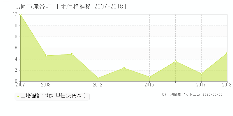 長岡市滝谷町の土地価格推移グラフ 