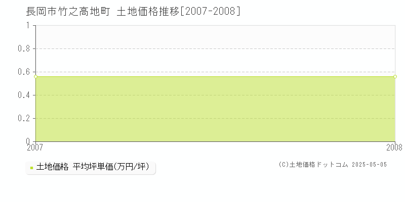 竹之高地町(長岡市)の土地価格推移グラフ(坪単価)[2007-2008年]