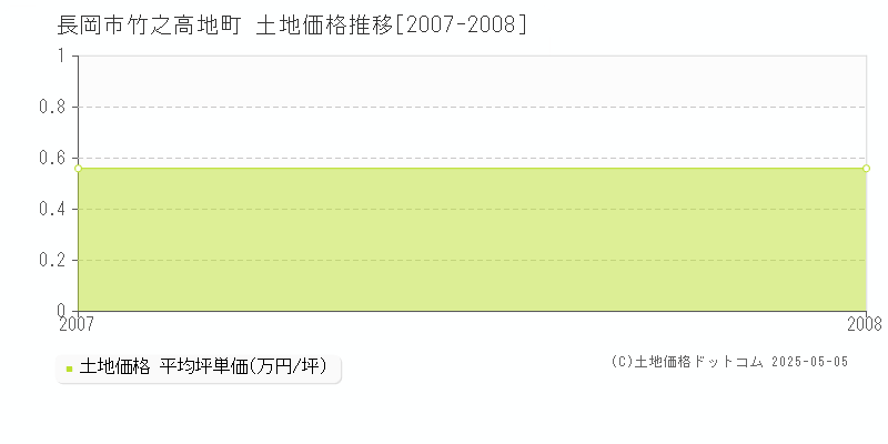 長岡市竹之高地町の土地価格推移グラフ 