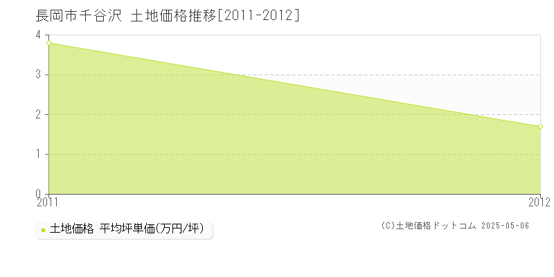 千谷沢(長岡市)の土地価格推移グラフ(坪単価)[2011-2012年]