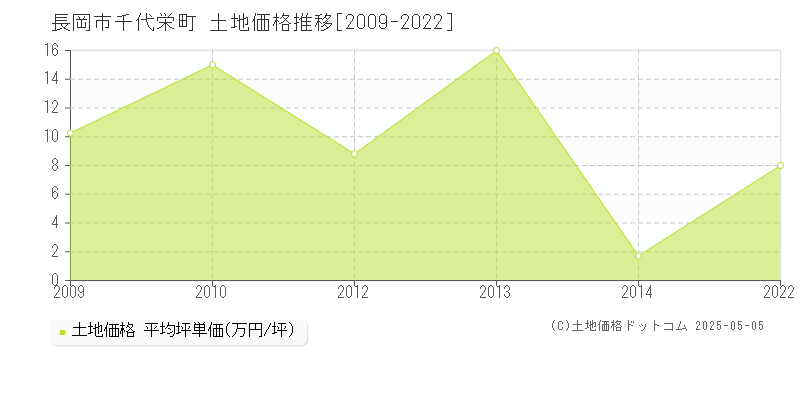 長岡市千代栄町の土地価格推移グラフ 