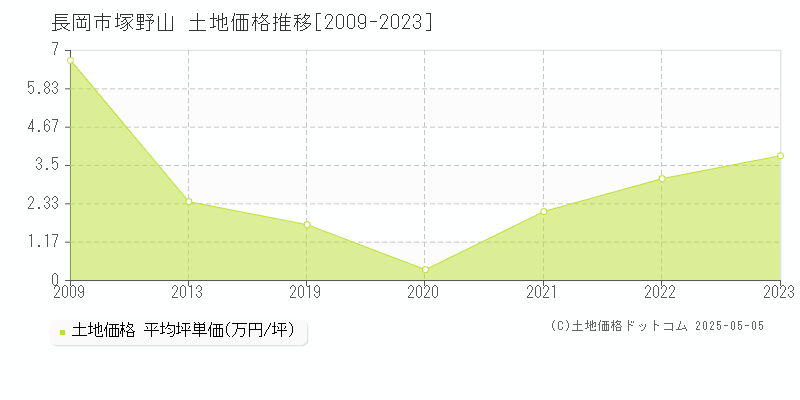 塚野山(長岡市)の土地価格推移グラフ(坪単価)[2009-2023年]