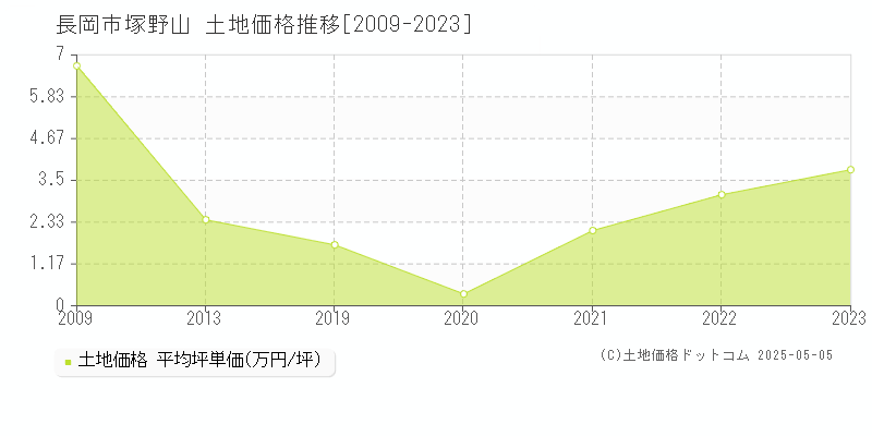 長岡市塚野山の土地価格推移グラフ 