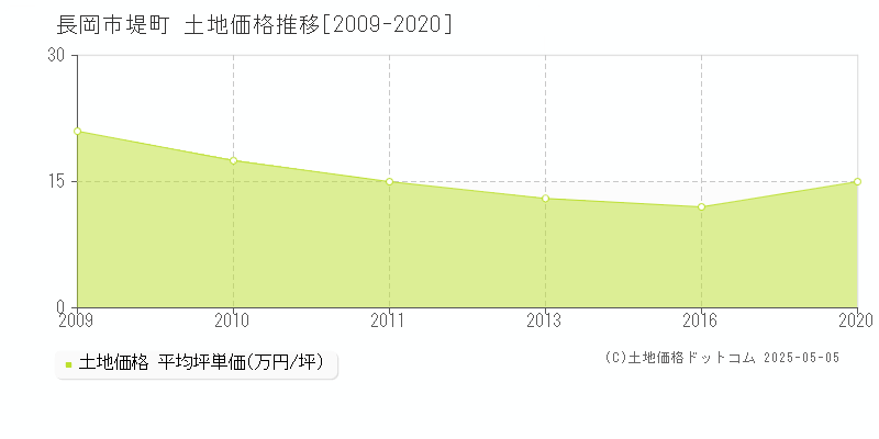 長岡市堤町の土地価格推移グラフ 