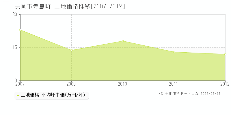 寺島町(長岡市)の土地価格推移グラフ(坪単価)[2007-2012年]