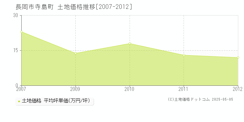 長岡市寺島町の土地価格推移グラフ 