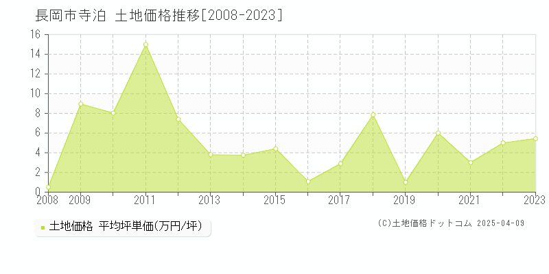 長岡市寺泊の土地価格推移グラフ 