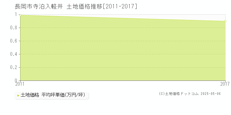 寺泊入軽井(長岡市)の土地価格推移グラフ(坪単価)[2011-2017年]