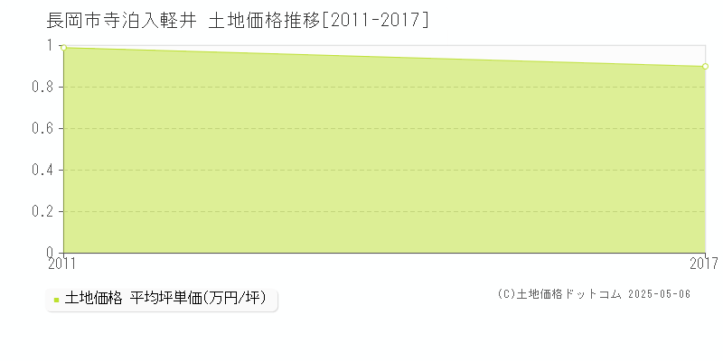 長岡市寺泊入軽井の土地価格推移グラフ 