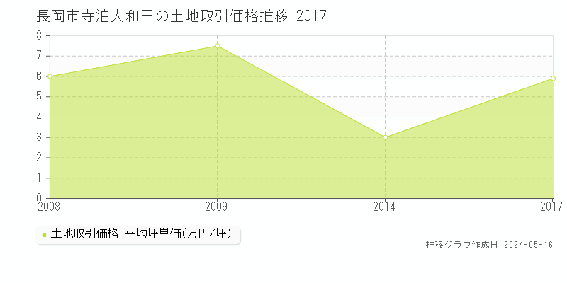 長岡市寺泊大和田の土地価格推移グラフ 