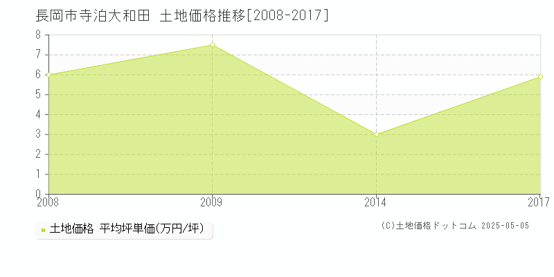 寺泊大和田(長岡市)の土地価格推移グラフ(坪単価)[2008-2017年]