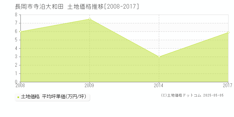 長岡市寺泊大和田の土地価格推移グラフ 