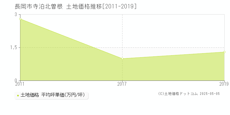 寺泊北曽根(長岡市)の土地価格推移グラフ(坪単価)[2011-2019年]