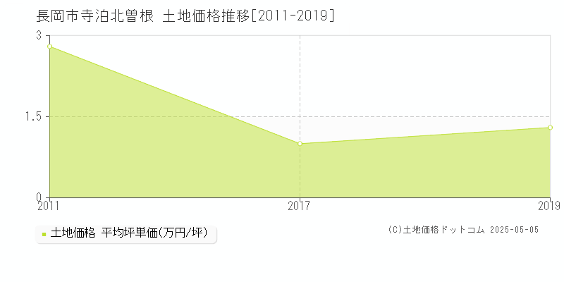 長岡市寺泊北曽根の土地価格推移グラフ 