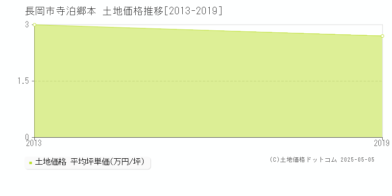 寺泊郷本(長岡市)の土地価格推移グラフ(坪単価)[2013-2019年]