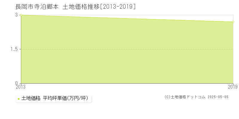 長岡市寺泊郷本の土地価格推移グラフ 