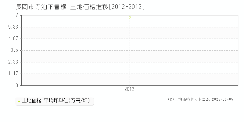 寺泊下曽根(長岡市)の土地価格推移グラフ(坪単価)[2012-2012年]