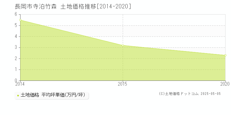 寺泊竹森(長岡市)の土地価格推移グラフ(坪単価)[2014-2020年]