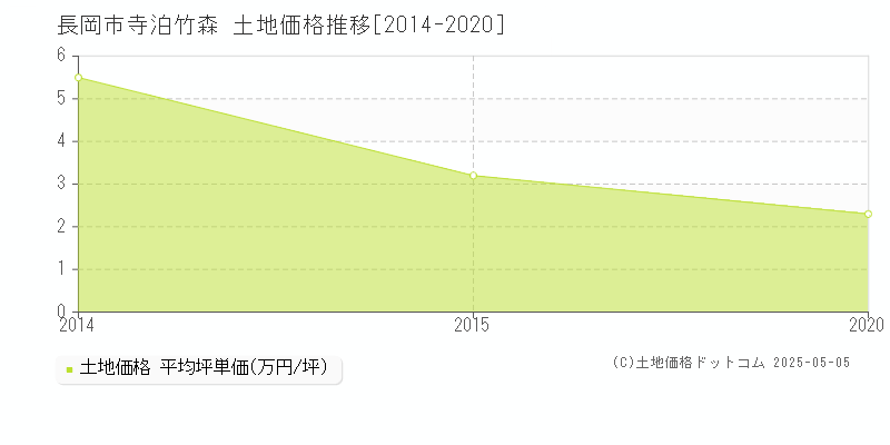 長岡市寺泊竹森の土地価格推移グラフ 