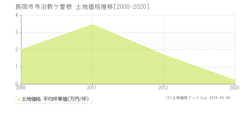 寺泊敦ケ曽根(長岡市)の土地価格推移グラフ(坪単価)[2008-2020年]
